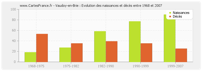Vaudoy-en-Brie : Evolution des naissances et décès entre 1968 et 2007