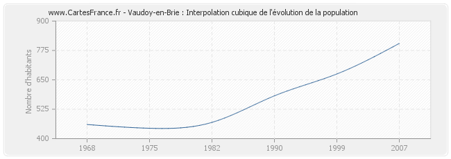 Vaudoy-en-Brie : Interpolation cubique de l'évolution de la population