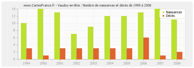 Vaudoy-en-Brie : Nombre de naissances et décès de 1999 à 2008