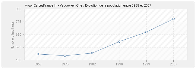 Population Vaudoy-en-Brie