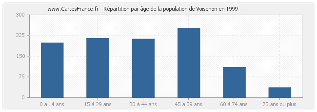 Répartition par âge de la population de Voisenon en 1999