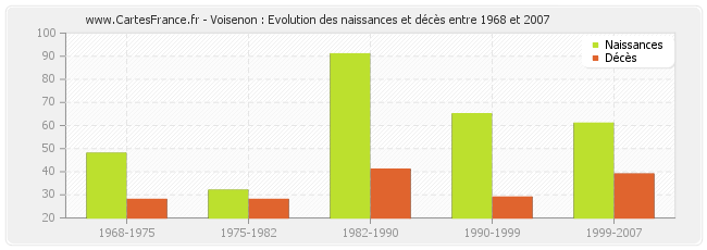 Voisenon : Evolution des naissances et décès entre 1968 et 2007
