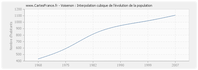 Voisenon : Interpolation cubique de l'évolution de la population