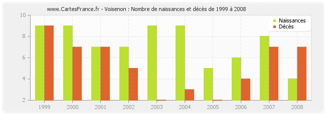 Voisenon : Nombre de naissances et décès de 1999 à 2008