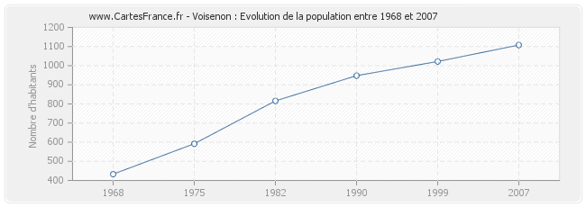Population Voisenon