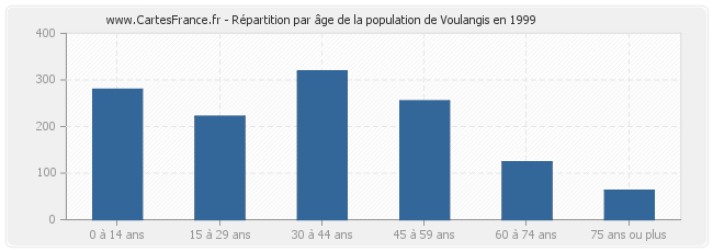 Répartition par âge de la population de Voulangis en 1999