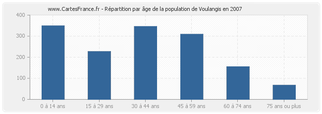Répartition par âge de la population de Voulangis en 2007
