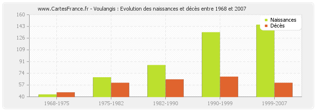 Voulangis : Evolution des naissances et décès entre 1968 et 2007