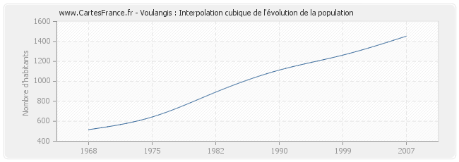 Voulangis : Interpolation cubique de l'évolution de la population