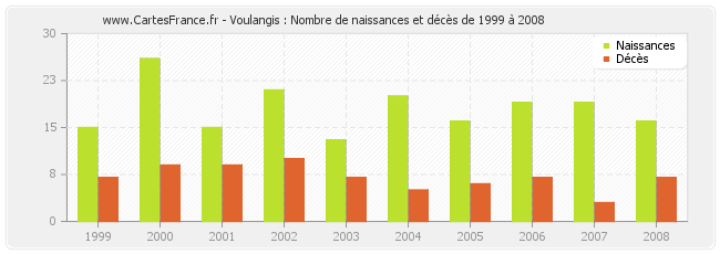 Voulangis : Nombre de naissances et décès de 1999 à 2008