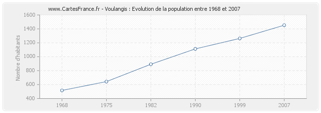 Population Voulangis