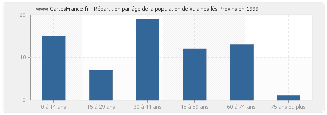 Répartition par âge de la population de Vulaines-lès-Provins en 1999