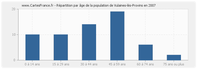 Répartition par âge de la population de Vulaines-lès-Provins en 2007