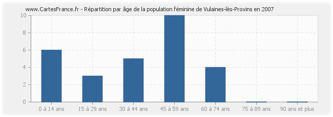 Répartition par âge de la population féminine de Vulaines-lès-Provins en 2007
