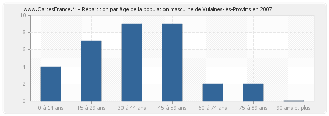 Répartition par âge de la population masculine de Vulaines-lès-Provins en 2007