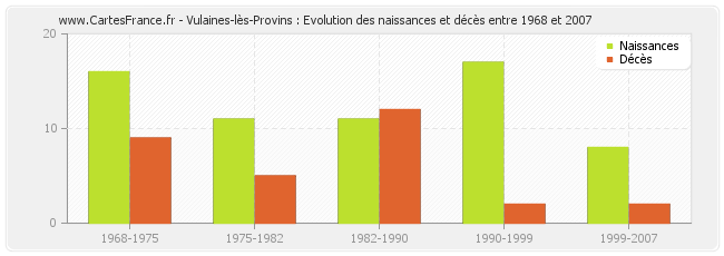 Vulaines-lès-Provins : Evolution des naissances et décès entre 1968 et 2007