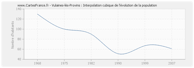Vulaines-lès-Provins : Interpolation cubique de l'évolution de la population