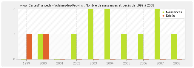 Vulaines-lès-Provins : Nombre de naissances et décès de 1999 à 2008