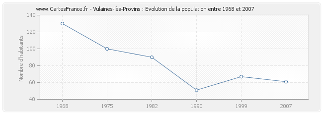 Population Vulaines-lès-Provins