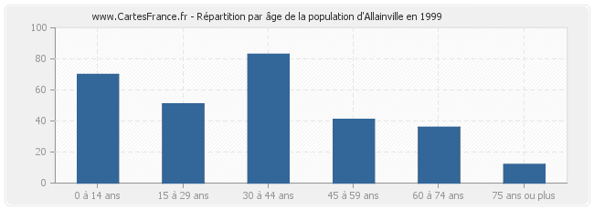 Répartition par âge de la population d'Allainville en 1999