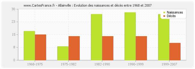 Allainville : Evolution des naissances et décès entre 1968 et 2007