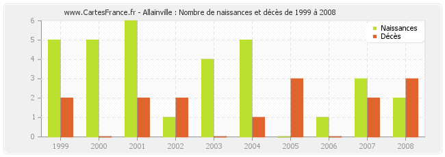 Allainville : Nombre de naissances et décès de 1999 à 2008
