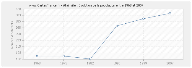 Population Allainville
