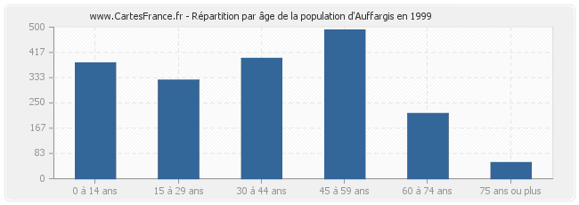Répartition par âge de la population d'Auffargis en 1999
