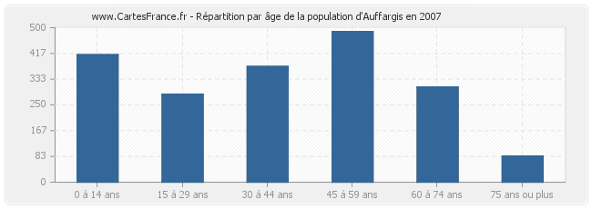 Répartition par âge de la population d'Auffargis en 2007
