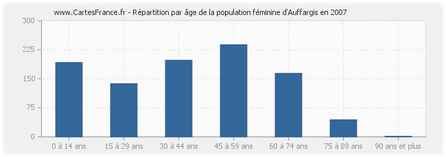 Répartition par âge de la population féminine d'Auffargis en 2007
