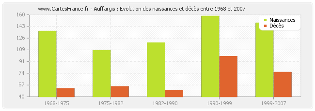 Auffargis : Evolution des naissances et décès entre 1968 et 2007
