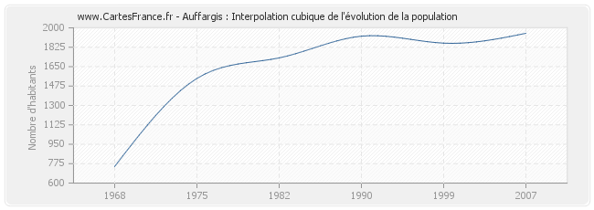 Auffargis : Interpolation cubique de l'évolution de la population