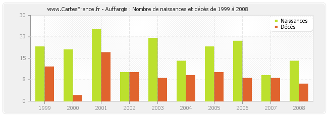 Auffargis : Nombre de naissances et décès de 1999 à 2008
