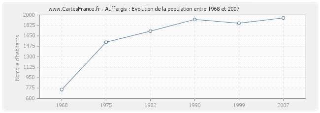 Population Auffargis