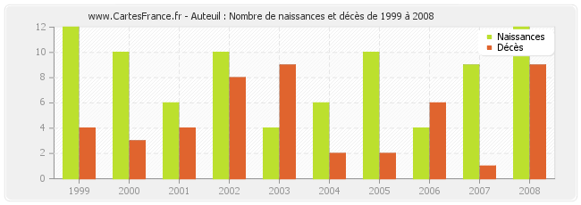 Auteuil : Nombre de naissances et décès de 1999 à 2008
