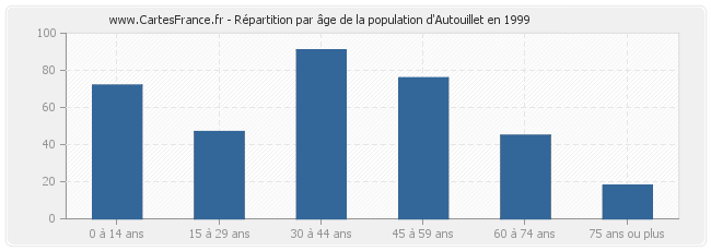 Répartition par âge de la population d'Autouillet en 1999