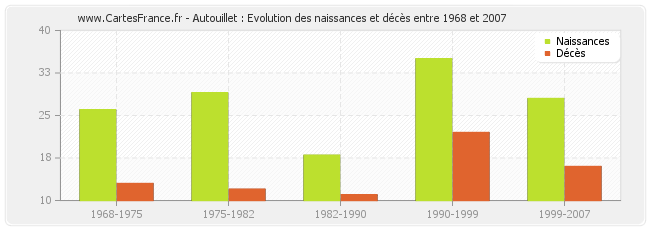 Autouillet : Evolution des naissances et décès entre 1968 et 2007