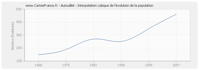 Autouillet : Interpolation cubique de l'évolution de la population
