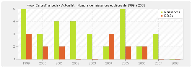 Autouillet : Nombre de naissances et décès de 1999 à 2008
