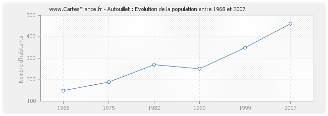Population Autouillet
