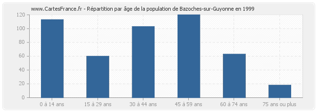 Répartition par âge de la population de Bazoches-sur-Guyonne en 1999