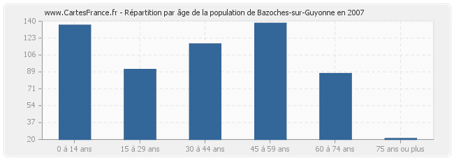 Répartition par âge de la population de Bazoches-sur-Guyonne en 2007