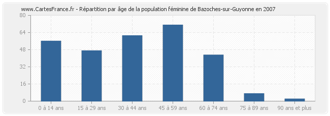 Répartition par âge de la population féminine de Bazoches-sur-Guyonne en 2007
