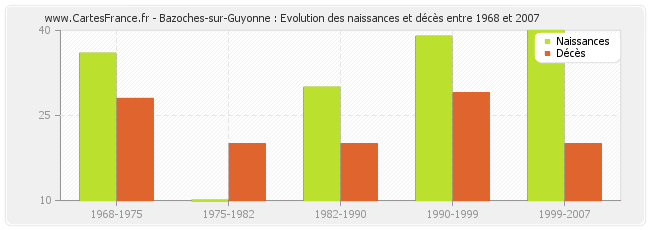 Bazoches-sur-Guyonne : Evolution des naissances et décès entre 1968 et 2007