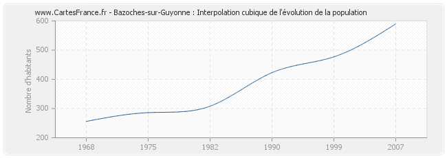 Bazoches-sur-Guyonne : Interpolation cubique de l'évolution de la population