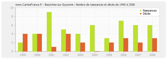 Bazoches-sur-Guyonne : Nombre de naissances et décès de 1999 à 2008