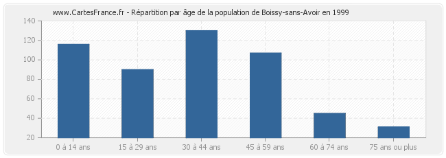 Répartition par âge de la population de Boissy-sans-Avoir en 1999