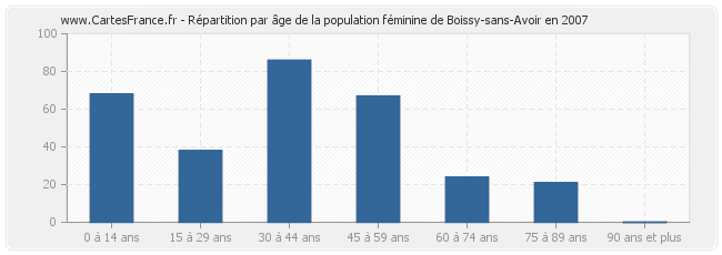 Répartition par âge de la population féminine de Boissy-sans-Avoir en 2007