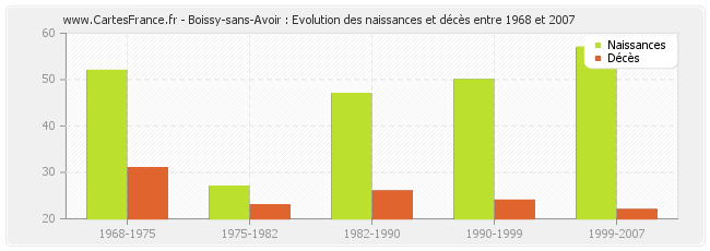 Boissy-sans-Avoir : Evolution des naissances et décès entre 1968 et 2007