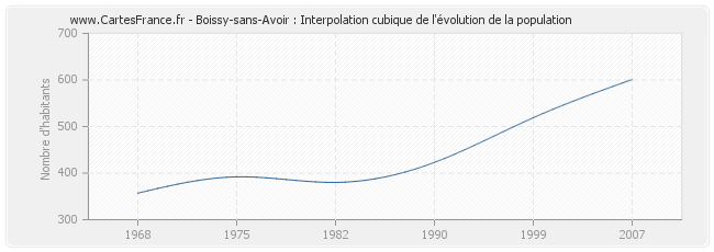 Boissy-sans-Avoir : Interpolation cubique de l'évolution de la population